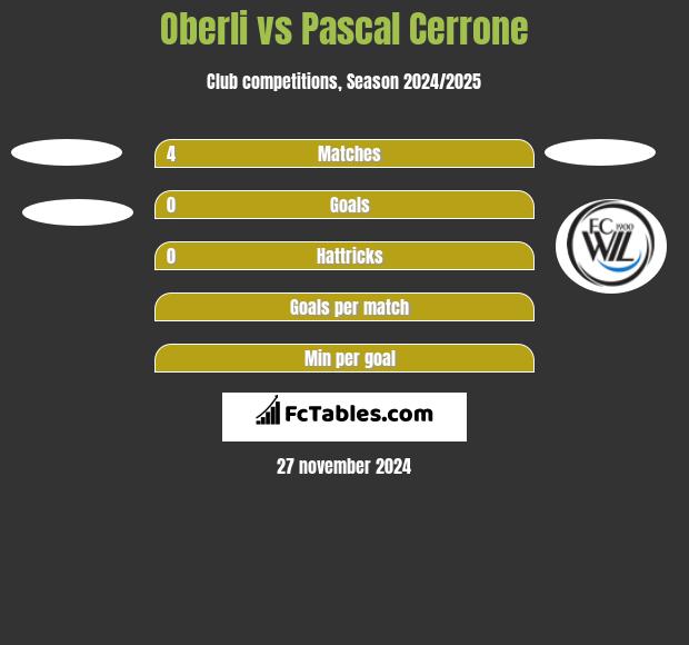 Oberli vs Pascal Cerrone h2h player stats