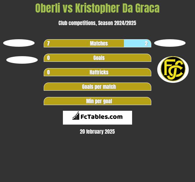 Oberli vs Kristopher Da Graca h2h player stats