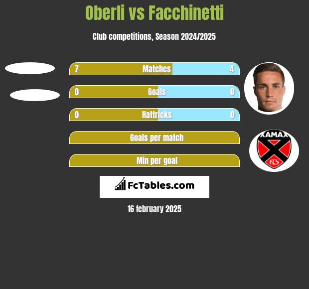 Oberli vs Facchinetti h2h player stats