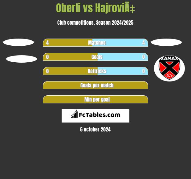 Oberli vs HajroviÄ‡ h2h player stats