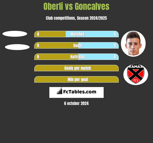 Oberli vs Goncalves h2h player stats