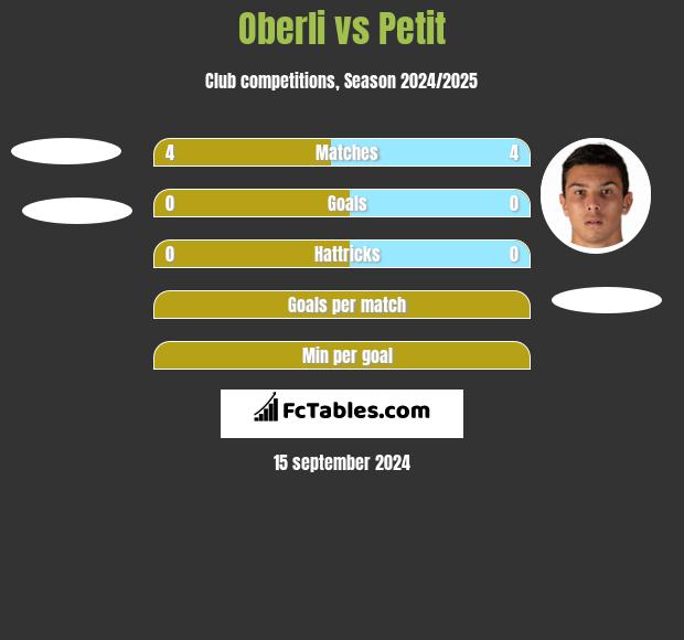 Oberli vs Petit h2h player stats