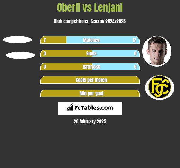 Oberli vs Lenjani h2h player stats