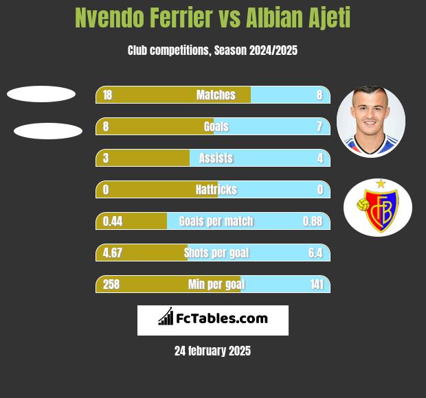 Nvendo Ferrier vs Albian Ajeti h2h player stats