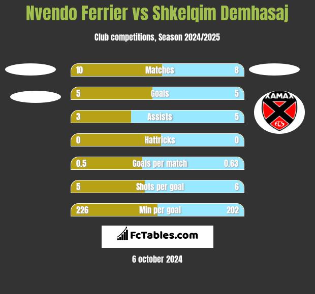 Nvendo Ferrier vs Shkelqim Demhasaj h2h player stats