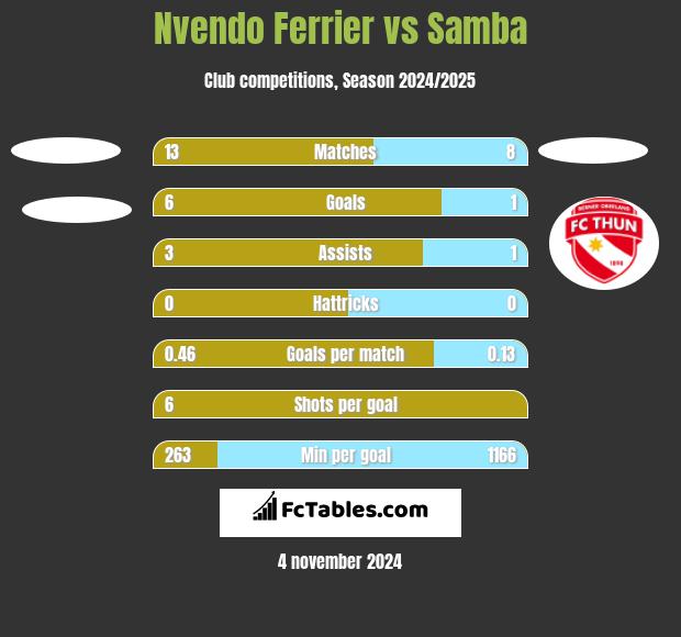 Nvendo Ferrier vs Samba h2h player stats