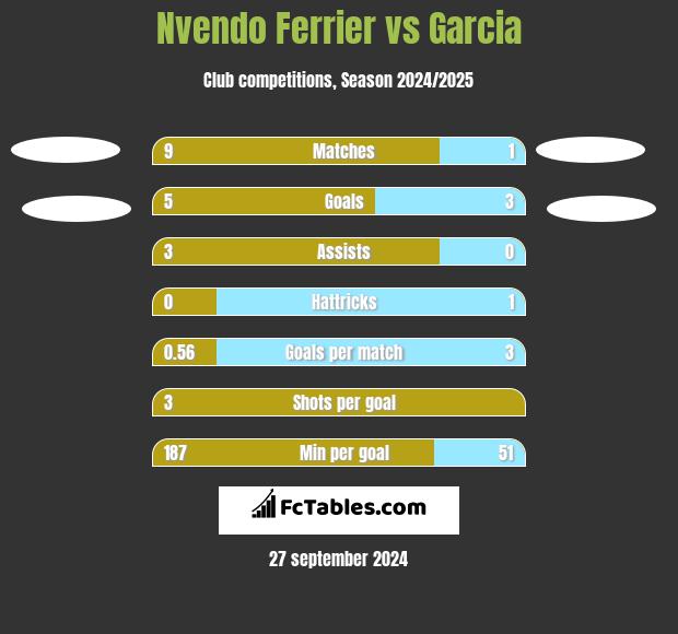 Nvendo Ferrier vs Garcia h2h player stats