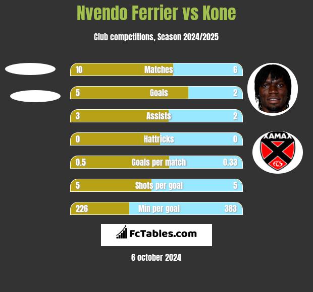 Nvendo Ferrier vs Kone h2h player stats