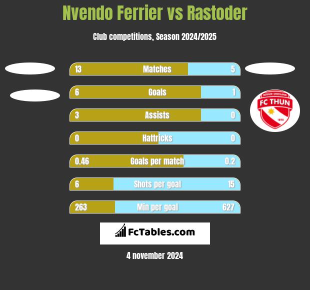 Nvendo Ferrier vs Rastoder h2h player stats