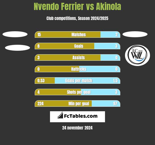 Nvendo Ferrier vs Akinola h2h player stats