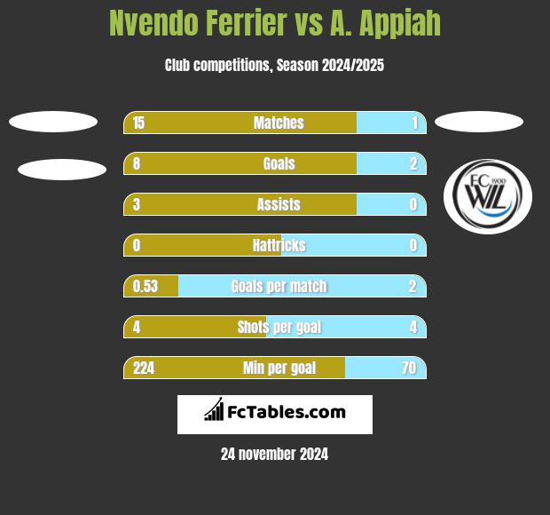 Nvendo Ferrier vs A. Appiah h2h player stats