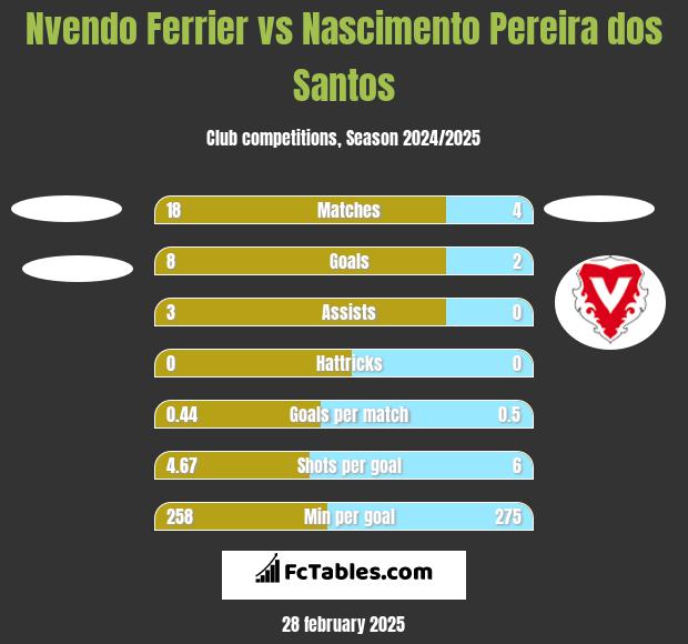 Nvendo Ferrier vs Nascimento Pereira dos Santos h2h player stats