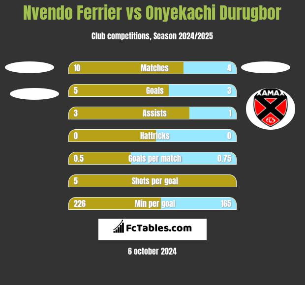 Nvendo Ferrier vs Onyekachi Durugbor h2h player stats