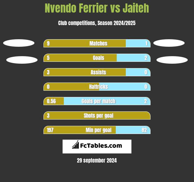 Nvendo Ferrier vs Jaiteh h2h player stats