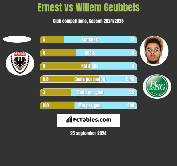 Ernest vs Willem Geubbels h2h player stats