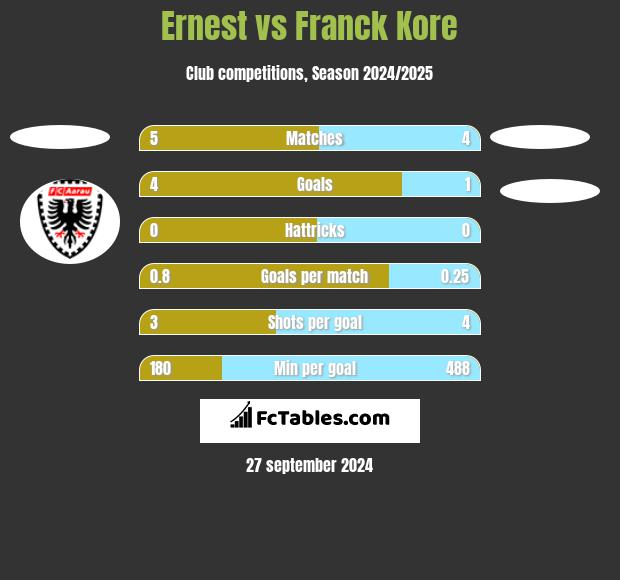 Ernest vs Franck Kore h2h player stats