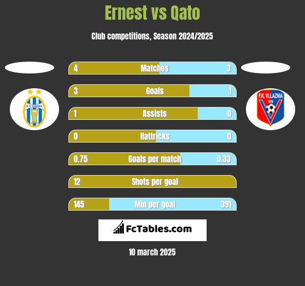 Ernest vs Qato h2h player stats