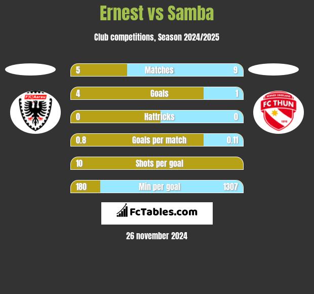 Ernest vs Samba h2h player stats