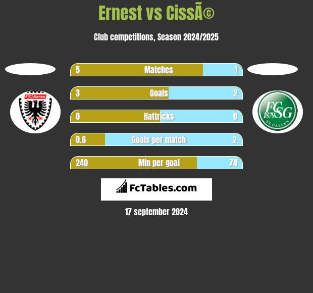 Ernest vs CissÃ© h2h player stats