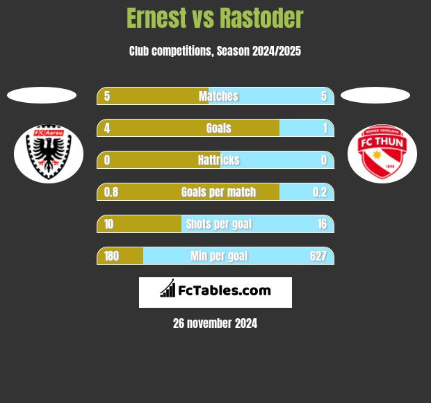 Ernest vs Rastoder h2h player stats