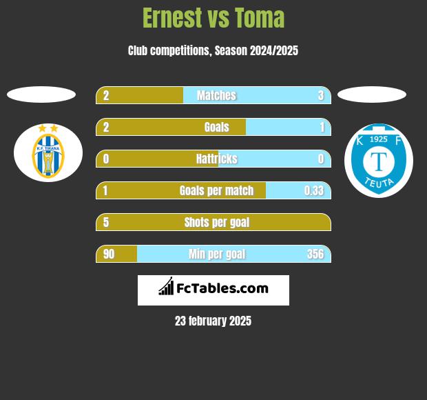 Ernest vs Toma h2h player stats