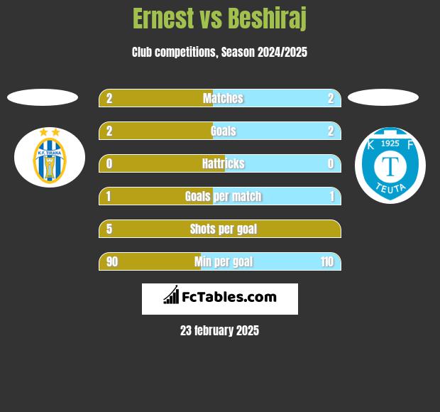 Ernest vs Beshiraj h2h player stats