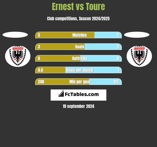 Ernest vs Toure h2h player stats