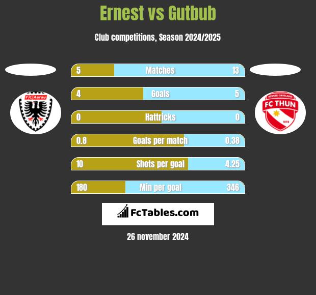 Ernest vs Gutbub h2h player stats