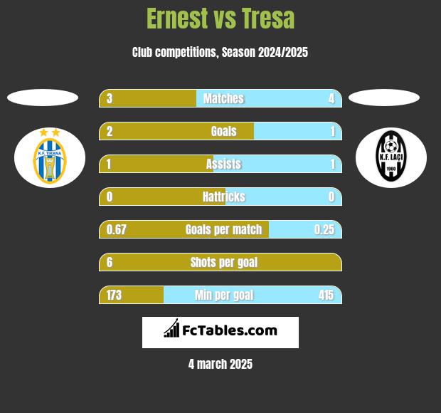 Ernest vs Tresa h2h player stats