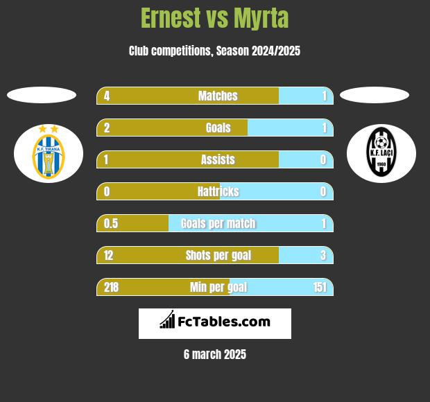 Ernest vs Myrta h2h player stats