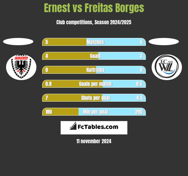 Ernest vs Freitas Borges h2h player stats