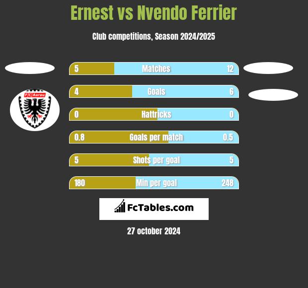 Ernest vs Nvendo Ferrier h2h player stats