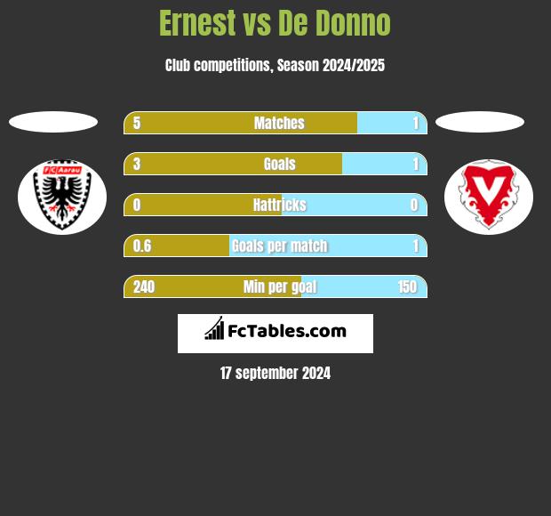 Ernest vs De Donno h2h player stats