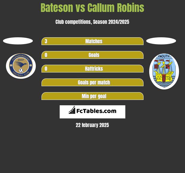 Bateson vs Callum Robins h2h player stats