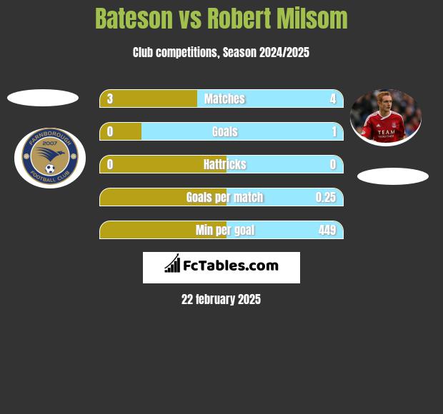 Bateson vs Robert Milsom h2h player stats