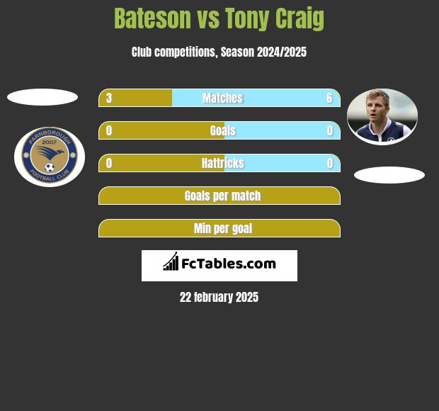 Bateson vs Tony Craig h2h player stats