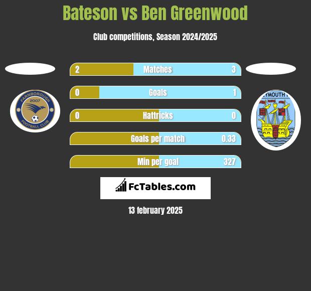 Bateson vs Ben Greenwood h2h player stats