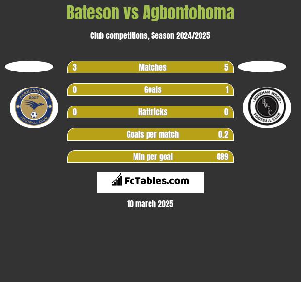 Bateson vs Agbontohoma h2h player stats