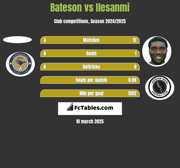 Bateson vs Ilesanmi h2h player stats