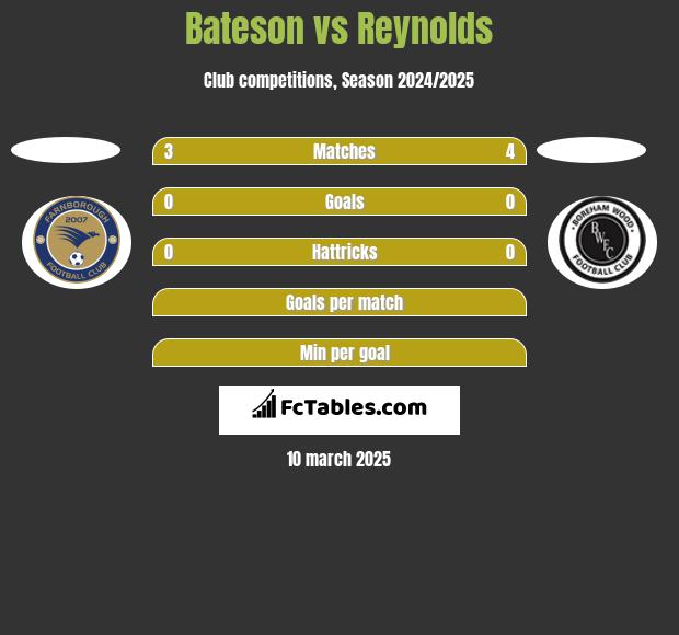 Bateson vs Reynolds h2h player stats