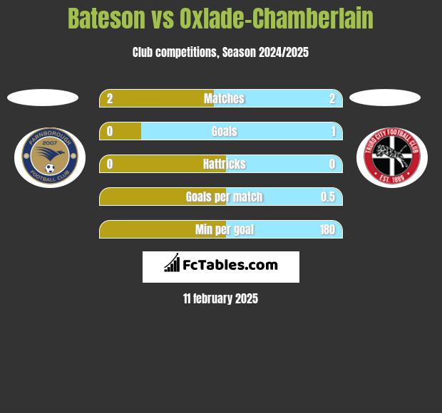 Bateson vs Oxlade-Chamberlain h2h player stats