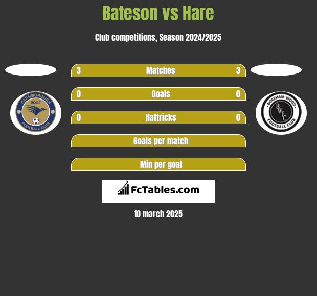 Bateson vs Hare h2h player stats