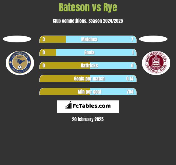 Bateson vs Rye h2h player stats