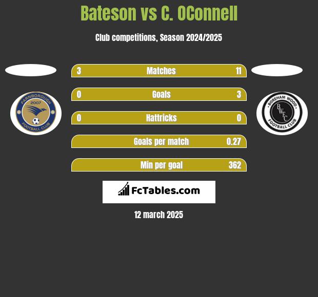 Bateson vs C. OConnell h2h player stats