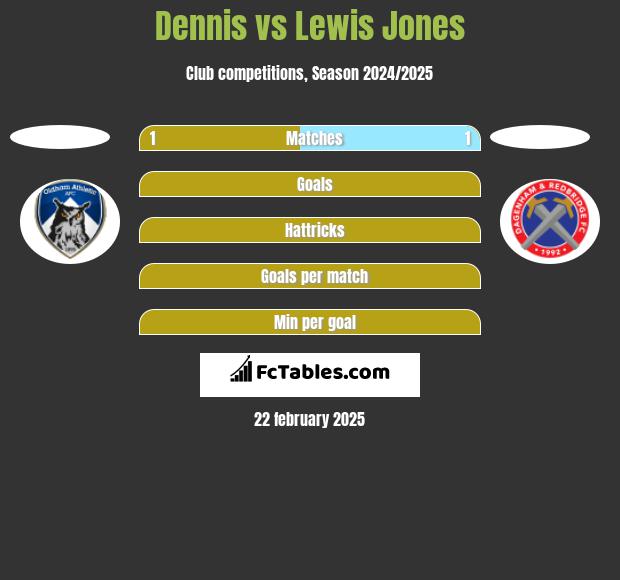 Dennis vs Lewis Jones h2h player stats