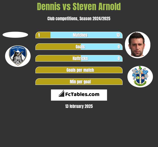 Dennis vs Steven Arnold h2h player stats