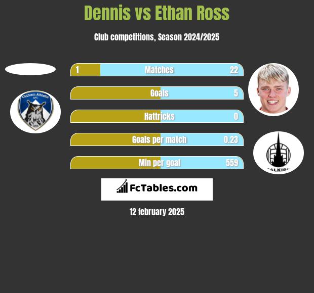 Dennis vs Ethan Ross h2h player stats