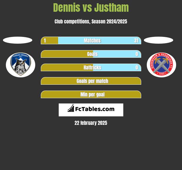 Dennis vs Justham h2h player stats