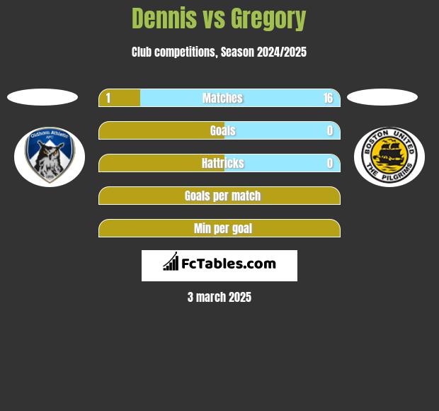 Dennis vs Gregory h2h player stats