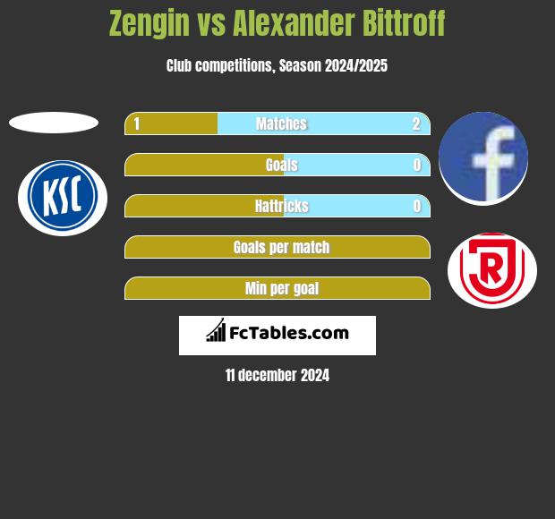 Zengin vs Alexander Bittroff h2h player stats